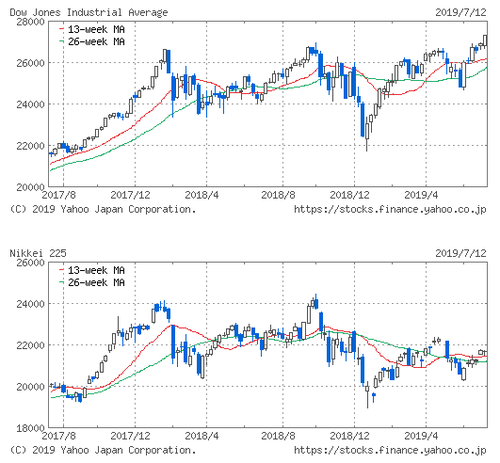 NYDOW&NIKKEI201907.png
